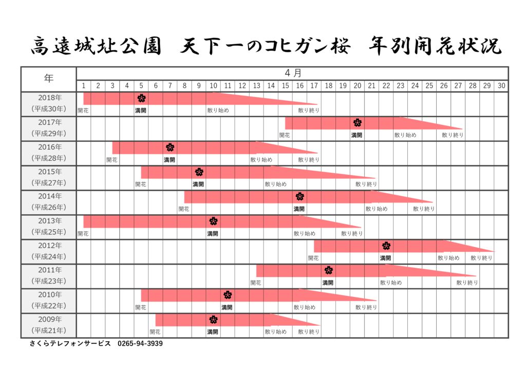 年別開花状況のサムネイル